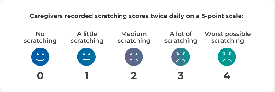 Five faces going from happy to sad with corresponding numbers from 0-4 for PFIC.