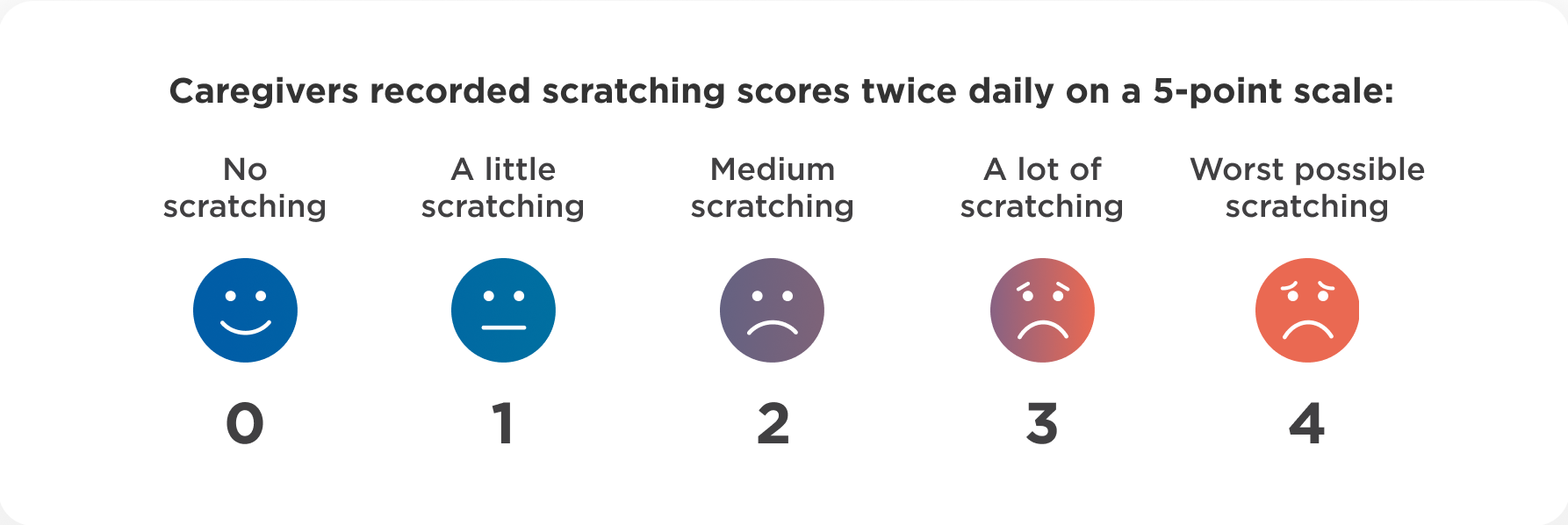 Five faces going from happy to sad with corresponding numbers from 0-4.